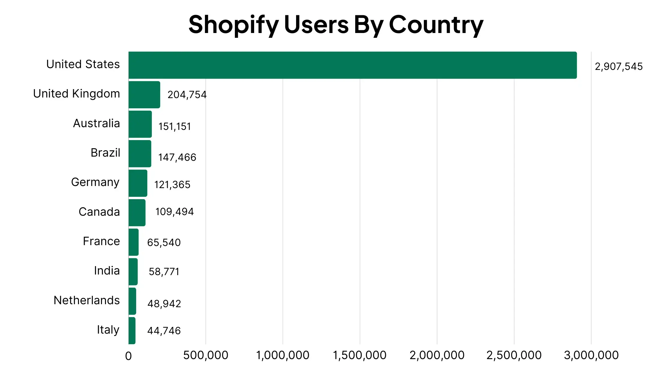 Bar chart of Shopify users by country, led by the United States with about 2.9 million