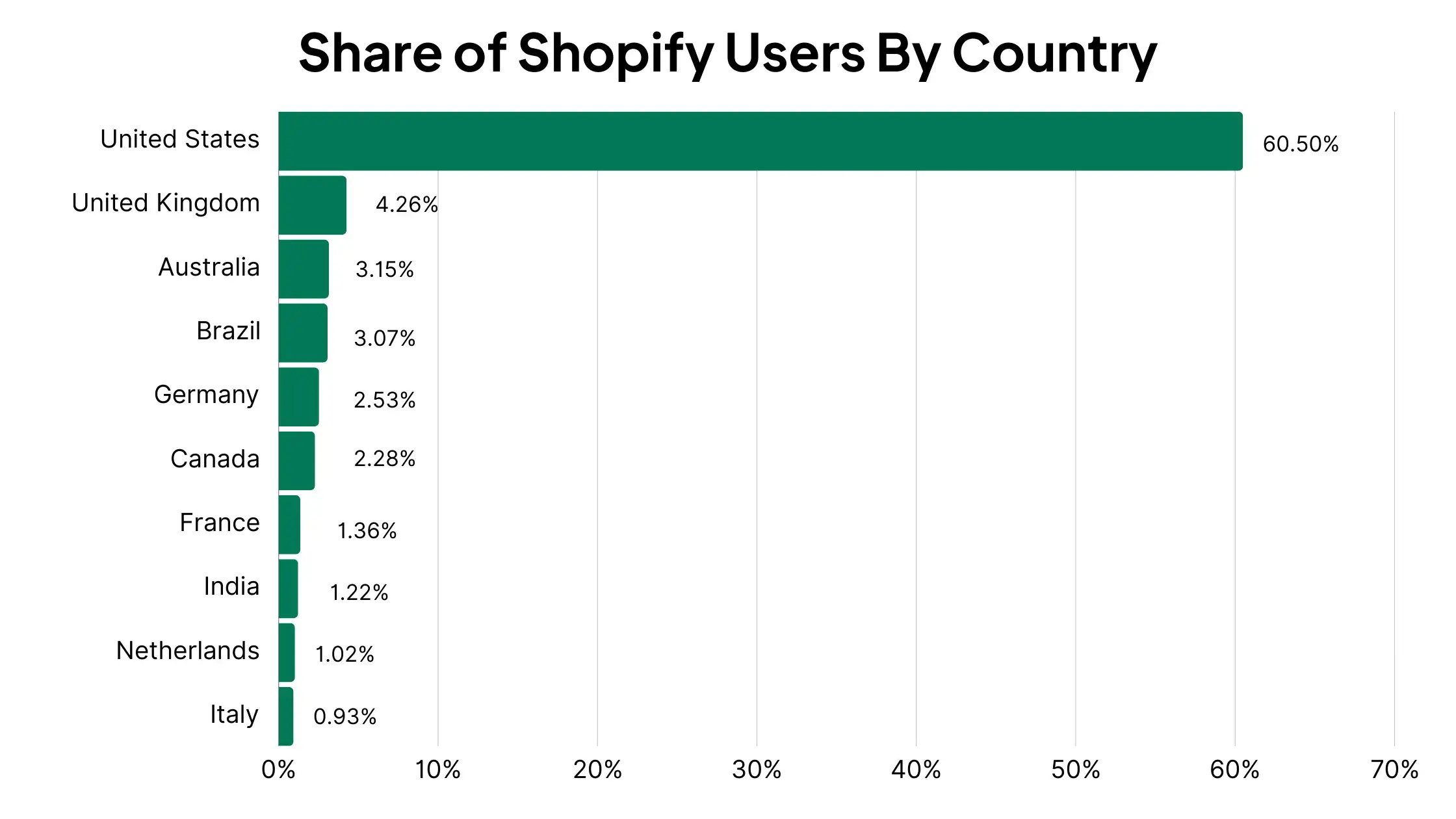 Bar chart of the share of Shopify users by country, with the United States at 60.5%