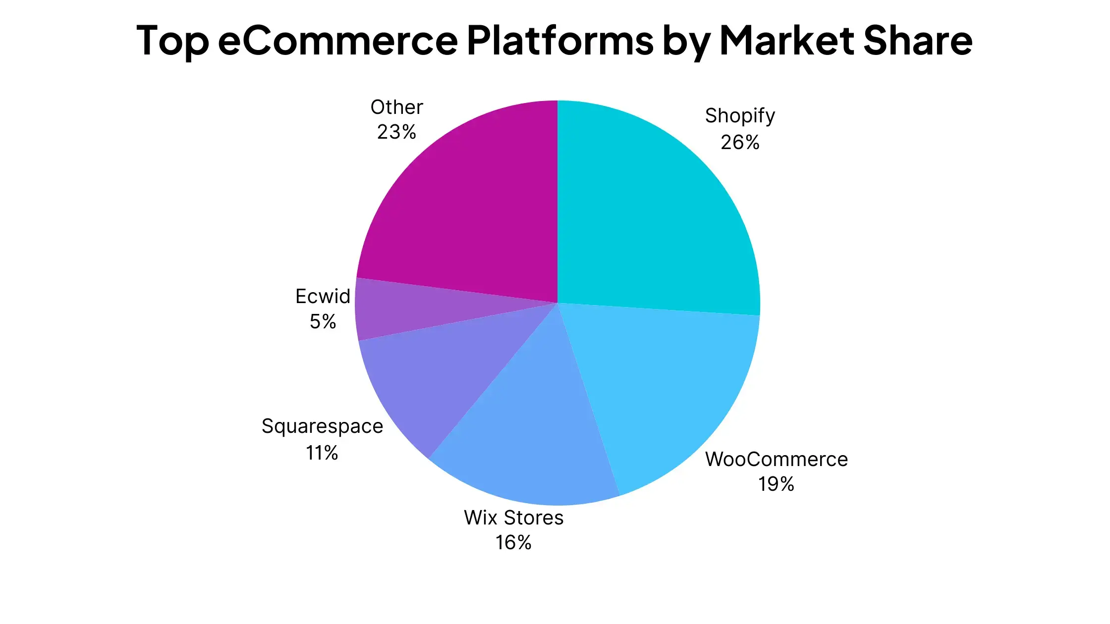 Pie chart of top eCommerce platforms by market share, with Shopify at 26%