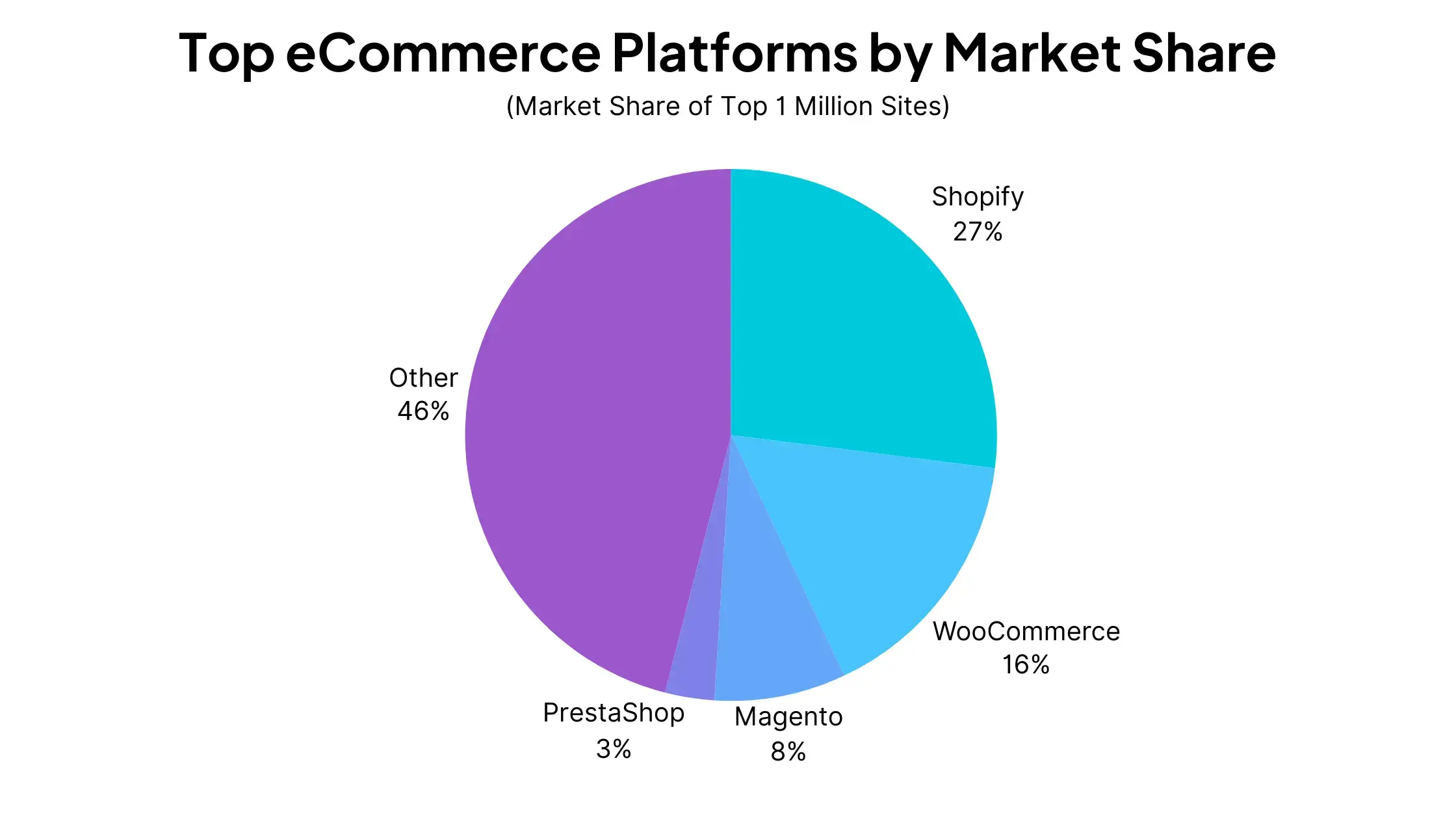 Pie chart of eCommerce platform market share among the top 1 million sites, Shopify at 27%
