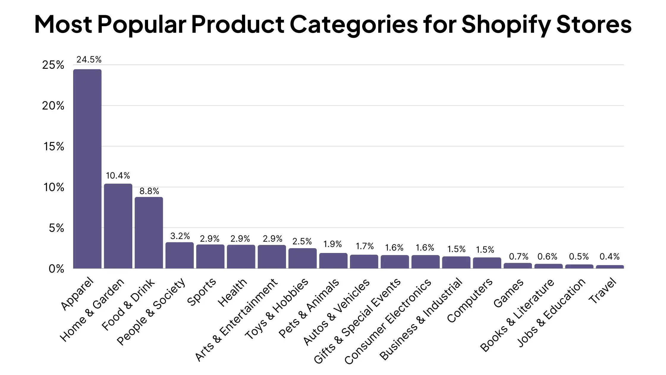 Bar chart of the most popular product categories for Shopify stores, led by apparel at 24.5%