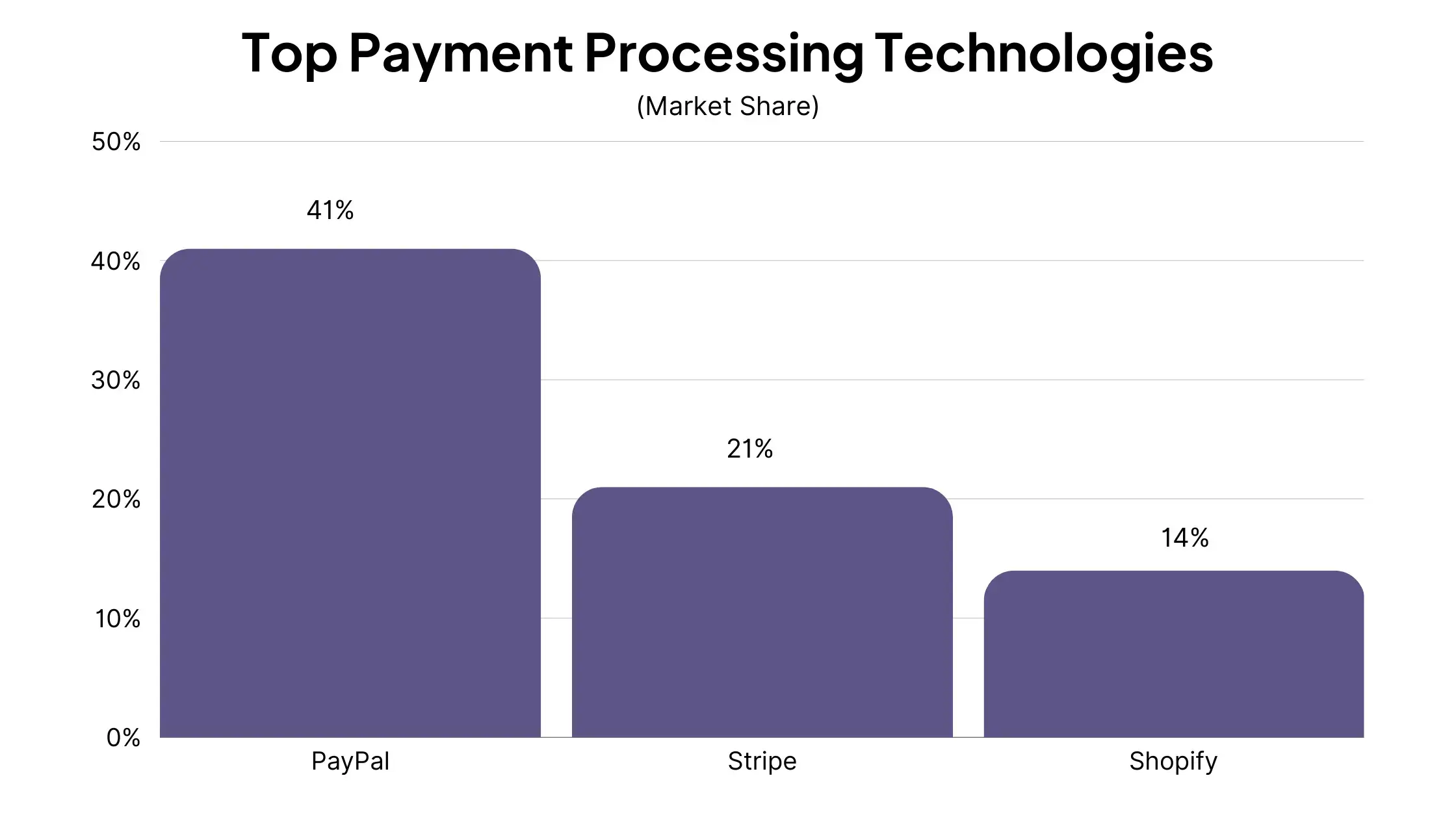 Bar chart of top payment processing technologies by market share: PayPal 41%, Stripe 21%, Shopify 14%