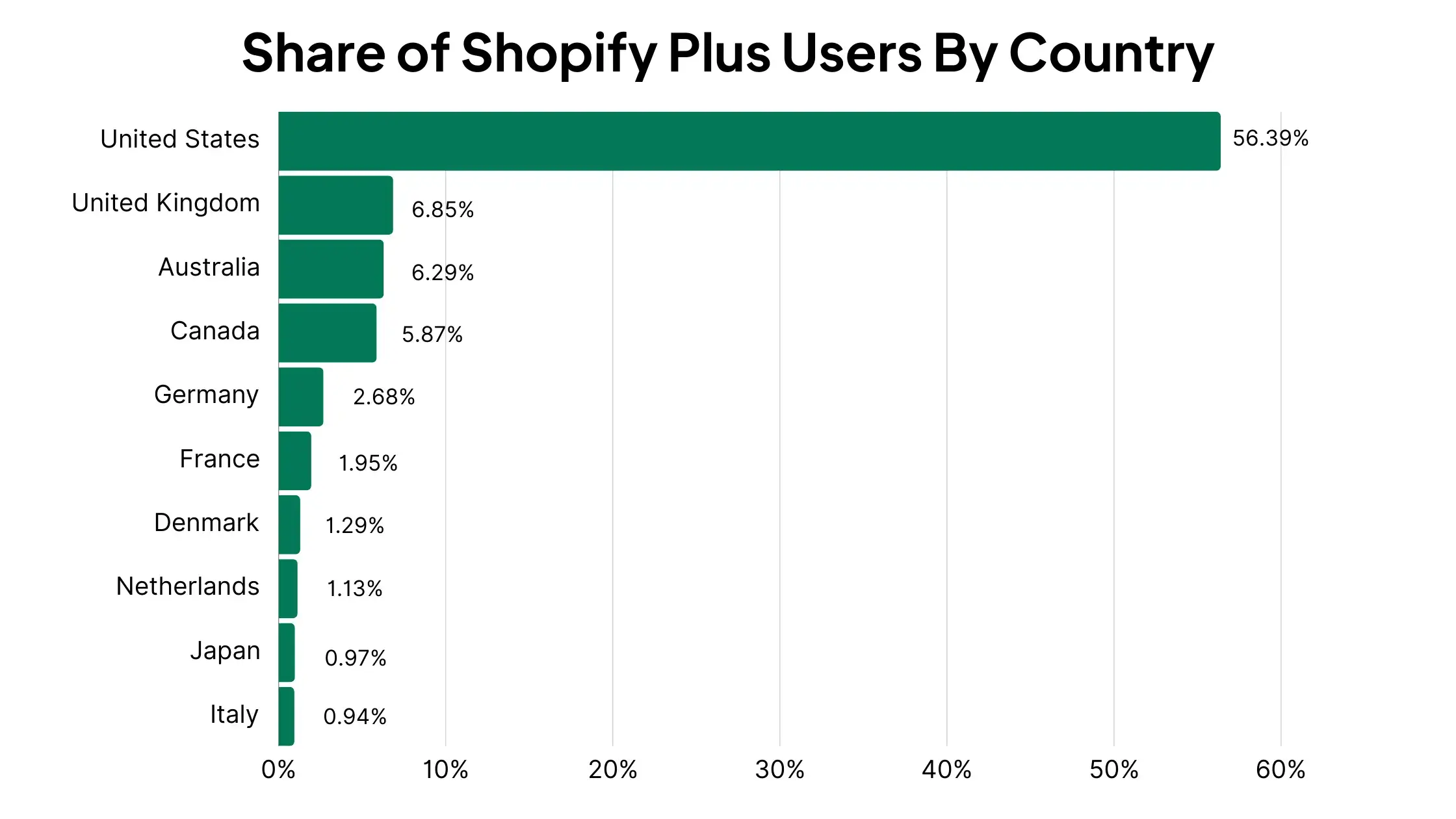 Bar chart of the share of Shopify Plus users by country, with the United States at 56.39%