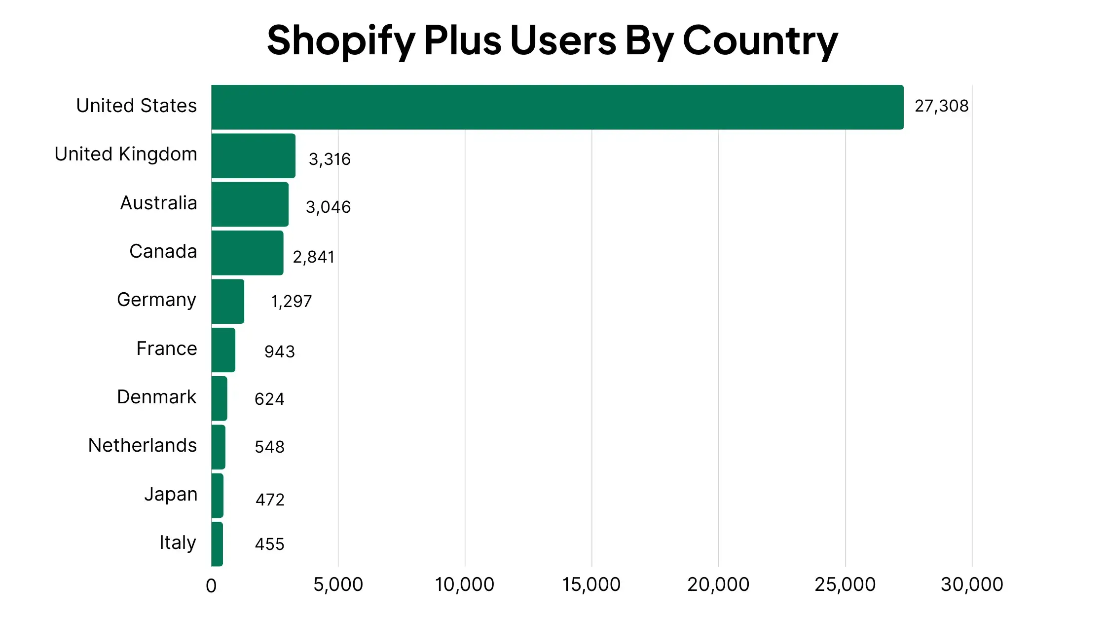 Bar chart of Shopify Plus users by country, led by the United States with 27,308