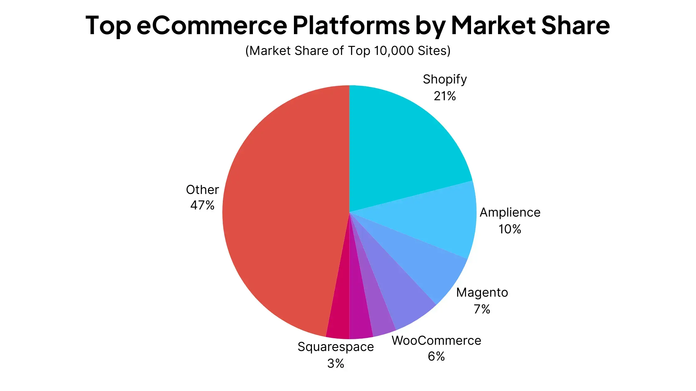 Pie chart of eCommerce platform market share among the top 10,000 sites, Shopify at 21%